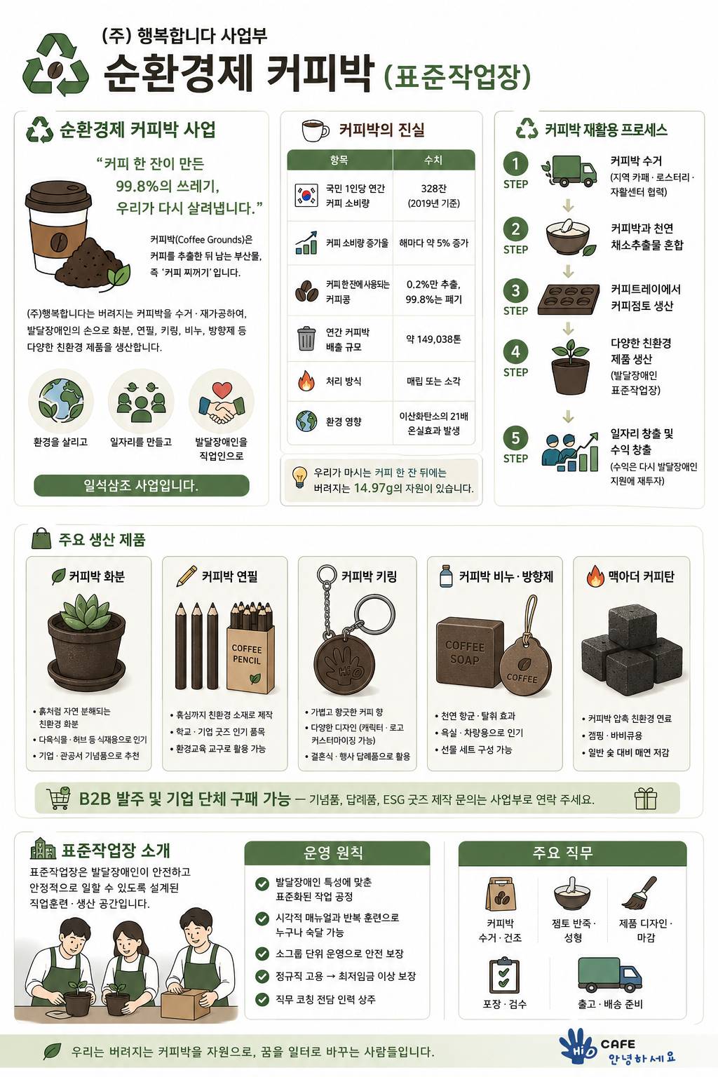 한 장으로 보는 커피박 재활용 표준작업장